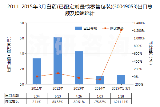 2011-2015年3月白藥(已配定劑量或零售包裝)(30049053)出口總額及增速統(tǒng)計 2011-2015年3月白藥(已配定劑量或零售包裝)(30049053)出口總額及增速統(tǒng)計